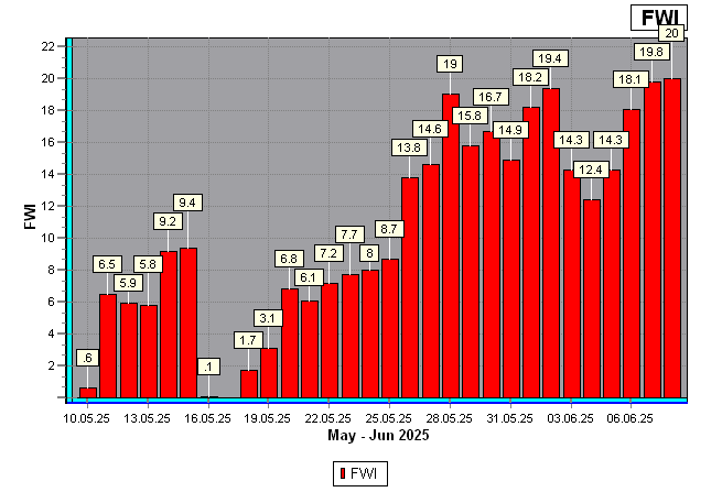 FWI, Grabovica Serbia