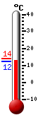 Currently: 12.8, Max: 13.9, Min: 12.7