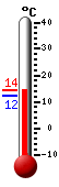Currently: 12.9, Max: 13.9, Min: 12.4