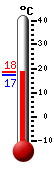 Currently: 18.0, Max: 18.0, Min: 18.0