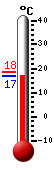 Currently: 18.4, Max: 18.4, Min: 17.4