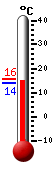 Currently: 14.2, Max: 15.8, Min: 14.1