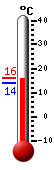 Currently: 14.6, Max: 15.8, Min: 14.1
